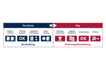 Purchase to Pay verstehen: Jetzt P2P-Prozess digital optimieren – mit H4easy Effizienz & Transparenz im Einkauf steigern!