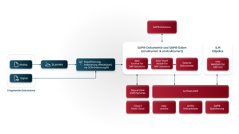 Prozessgrafik zur revisionssicheren Archivierung in SAP mit OCR, Klassifikation und ILM-Objekten