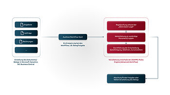Grafik zur Funktionsweise des DEXPRO Advanced Workflow für Microsoft Dynamics 365 BC