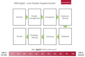 100 % digital: Jetzt flexibles Projektvorgehen entdecken & Digitalisierung erfolgreich umsetzen – mit H4easy starten!