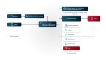 Prozessgrafik zum digitalen Posteingang mit OCR, Klassifikation und Integration