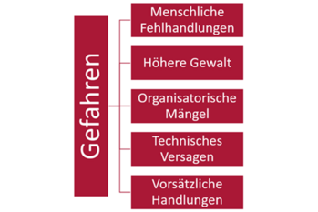 Kennen Sie eigentlich die Gefahren die in Ihrem Unternehmen die produktiven IT Systeme gefährden? Im Folgenden möchten wir Ihnen einen kurzen Einblick in alle Gefahrenquellen geben, die ihre Systeme gefährden könnten. 