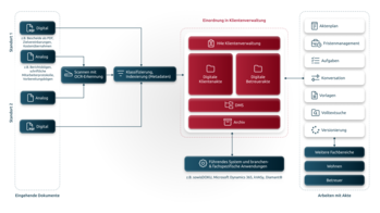 Prozessgrafik zur digitalen Klientenverwaltung mit OCR, Klassifikation und Integration