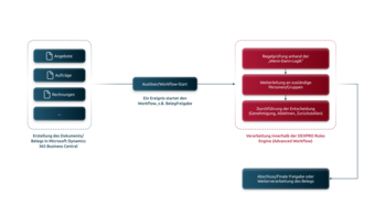 Grafik zur Funktionsweise des DEXPRO Advanced Workflow für Microsoft Dynamics 365 BC