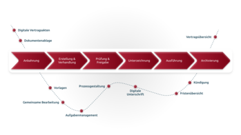 Prozessgrafik für digitales Vertragsmanagement mit Phasen und digitalen Vertragsakten