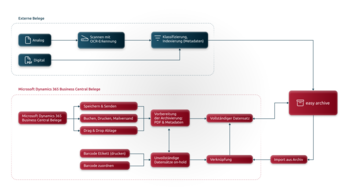 Prozessgrafik zur digitalen Archivierung in Microsoft Dynamics 365 Business Central mit OCR und Metadaten